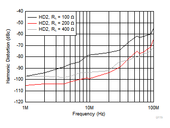 OPA858 高調波歪み (HD2) と出力電圧との関係 OPA858 高調波歪み (HD2) と出力電圧との関係