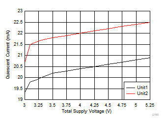 OPA858 静止電流と電源電圧との関係 OPA858 静止電流と電源電圧との関係