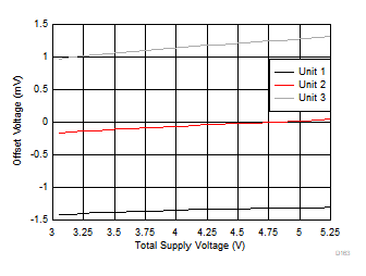 OPA858 オフセット電圧と電源電圧との関係 OPA858 オフセット電圧と電源電圧との関係