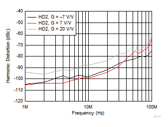 OPA858 高調波歪み (HD2) とゲインとの関係 OPA858 高調波歪み (HD2) とゲインとの関係