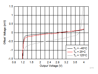 OPA858 オフセット電圧と出力スイングと周囲温度との関係 OPA858 オフセット電圧と出力スイングと周囲温度との関係