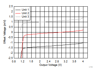 OPA858 オフセット電圧と出力スイングとの関係 OPA858 オフセット電圧と出力スイングとの関係