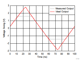 OPA858 出力過負荷応答 OPA858 出力過負荷応答