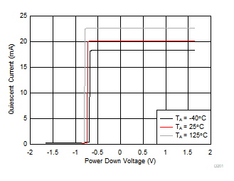OPA858 スイッチング スレッショルド(PD ピンを Low から High に掃引)