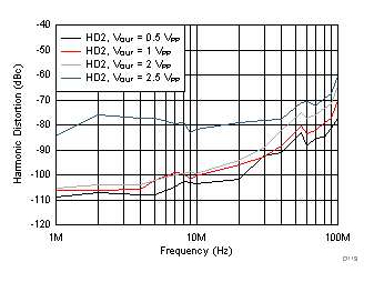 OPA858 高調波歪み (HD2) と出力スイングとの関係 OPA858 高調波歪み (HD2) と出力スイングとの関係
