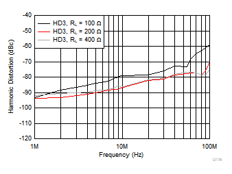 OPA858 高調波歪み (HD3) と出力電圧との関係 OPA858 高調波歪み (HD3) と出力電圧との関係
