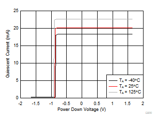 OPA858 スイッチング スレッショルド(PD ピンを High から Low に掃引)