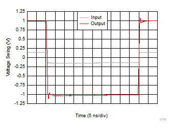 OPA858 大信号過渡応答 OPA858 大信号過渡応答