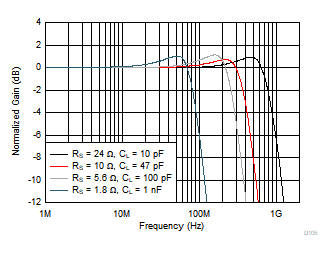 OPA858 小信号周波数応答と容量性負荷との関係