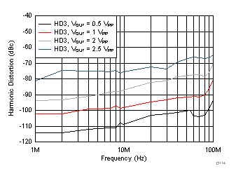OPA858 高調波歪み (HD3) と出力スイングとの関係 OPA858 高調波歪み (HD3) と出力スイングとの関係