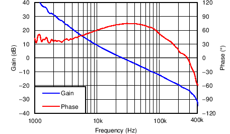 TPS84A20 12Vin_Bode.png