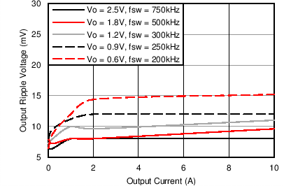 TPS84A20 3_3VRppl_SLVSBC6.png