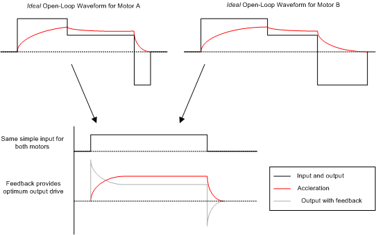DRV2605L-Q1 wavSimplificationWithSmartLoop_slos854.gif