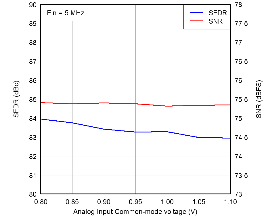 ADS5294 Across_VCM.png