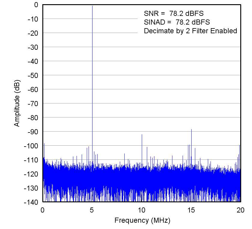 ADS5294 Decm_2_FFT_80MSPS_5MHz_Ch3_4.png
