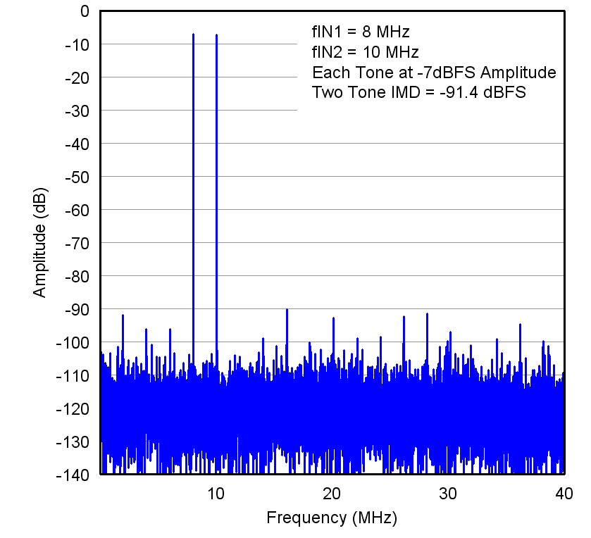 ADS5294 IMD_Spectrum_las776.png