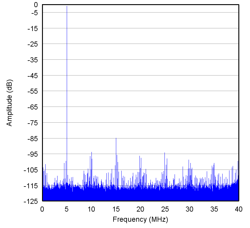 ADS5294 Spectrum_LF_noise_enabled.png