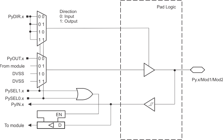 MSP430i2041 MSP430i2040 MSP430i2031 MSP430i2030 MSP430i2021 MSP430i2020 Py.x/Mod1/Mod2 Pin Schematic GUID-3AFFB725-4E34-44A1-A24C-6BABB8101E19-low.gif