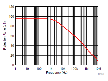 OPA521 D005_PSRR_RTI.gif