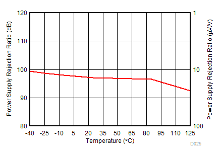 OPA521 D025PSRRvsTemp.gif