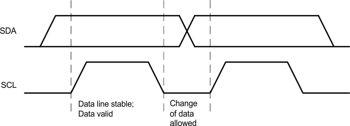 bq25895M Bit_Transfer_on_the_I2C_Bus_SLUSAW5.gif