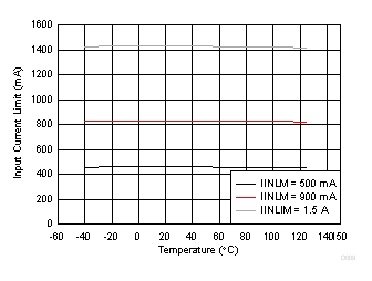 bq25895M D009_SLUSC76C.gif