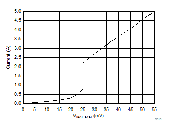 bq25895M D010_SLUSBU7.gif