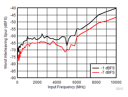 ADC12DL3200 Worst
Interleaving Spur vs Input Frequency GUID-AFB9E1E1-01C1-4472-ACBD-3FADB5E08FA0-low.gif