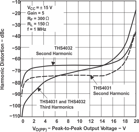 THS4031 THS4032 Harmonic Distortion vs Peak-to-Peak Output Voltage