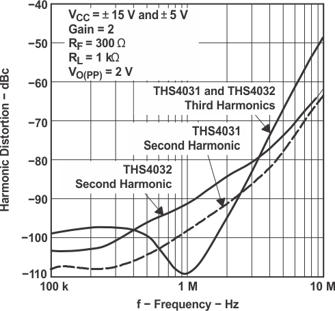 THS4031 THS4032 Harmonic Distortion vs Frequency