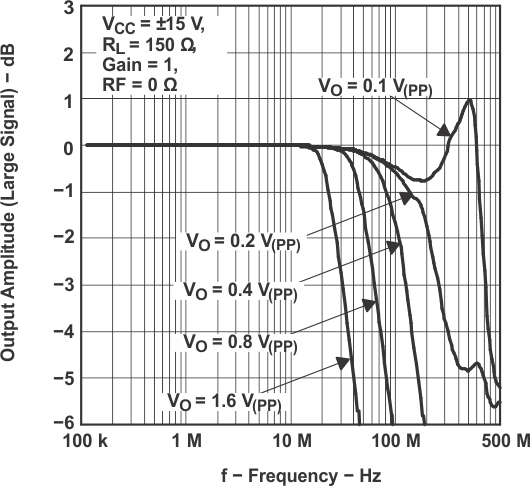 THS4031 THS4032 Frequency Response With Varying Output Voltage Swing