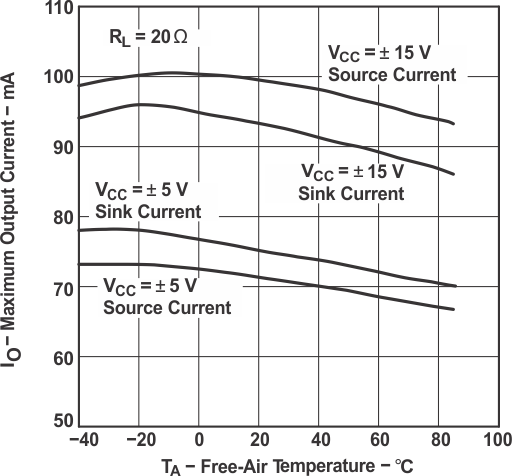 THS4031 THS4032 Maximum Output Current vs Free-Air Temperature
