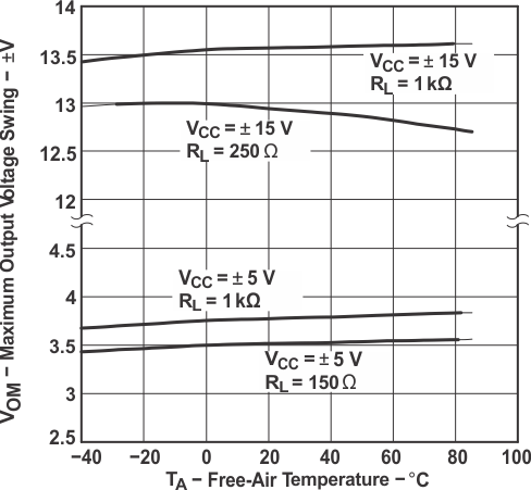 THS4031 THS4032 Maximum Output Voltage Swing vs Free-Air Temperature