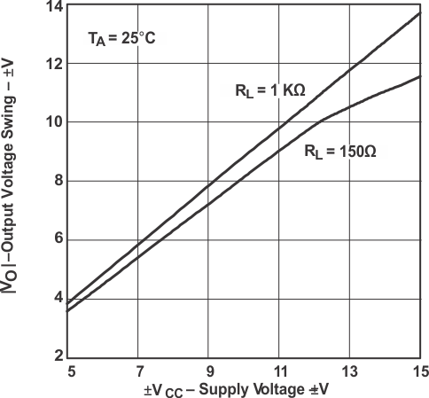 THS4031 THS4032 Output Voltage Swing vs Supply Voltage