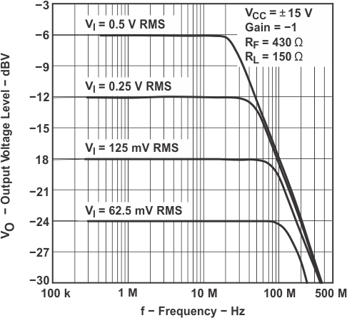 THS4031 THS4032 Output Amplitude vs Frequency