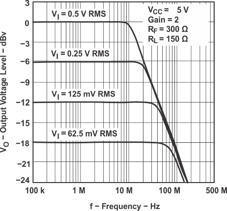 THS4031 THS4032 Output Amplitude vs Frequency