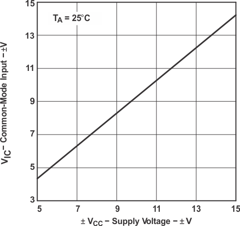 THS4031 THS4032 Common-Mode Input Voltage vs Supply Voltage