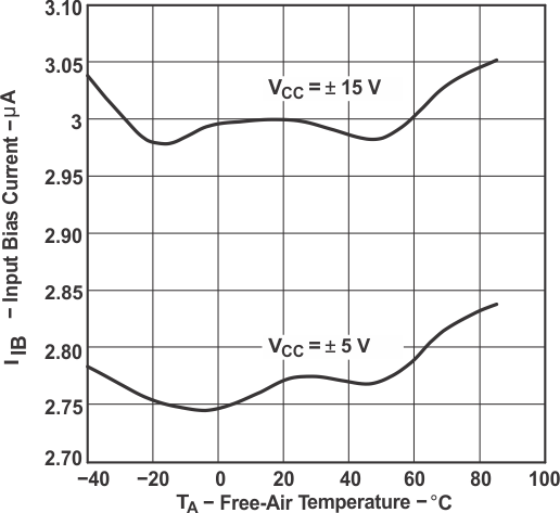 THS4031 THS4032 Input
                        Bias Current vs Free-Air Temperature