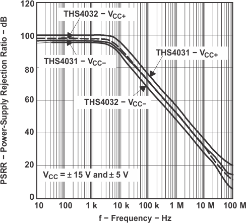 THS4031 THS4032 Power-Supply Rejection Ratio vs Frequency