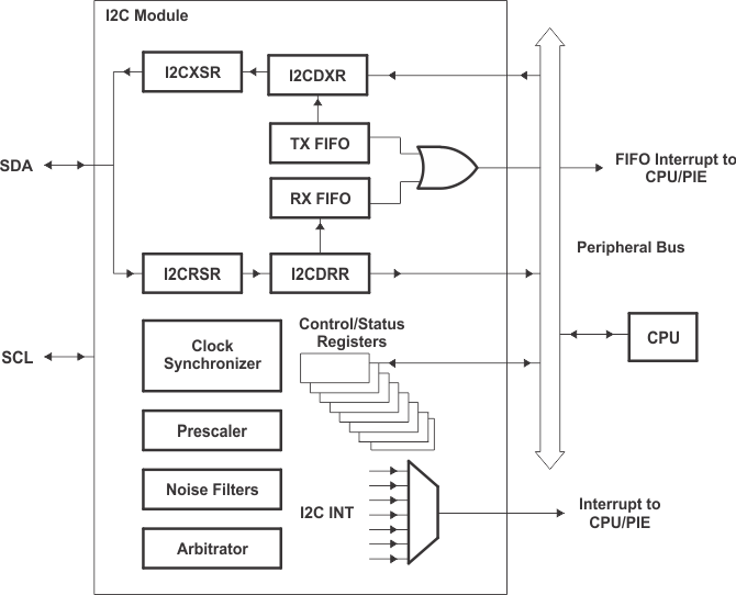 I2C Peripheral Module Interfaces GUID-800F806C-7BCA-4673-8E19-C1A283549201-low.gif