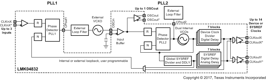 LMK04832 fb_simple_dualloop_0dly_nested.gif