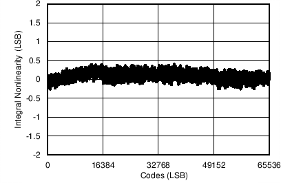 ADS8688AT C019_SBAS680.png