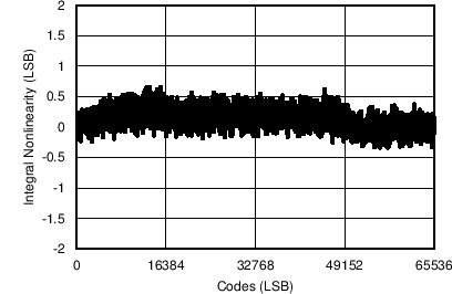 ADS8688AT C025_SBAS680.png