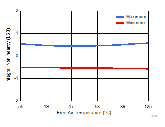 ADS8688AT D034_SBAS813.gif