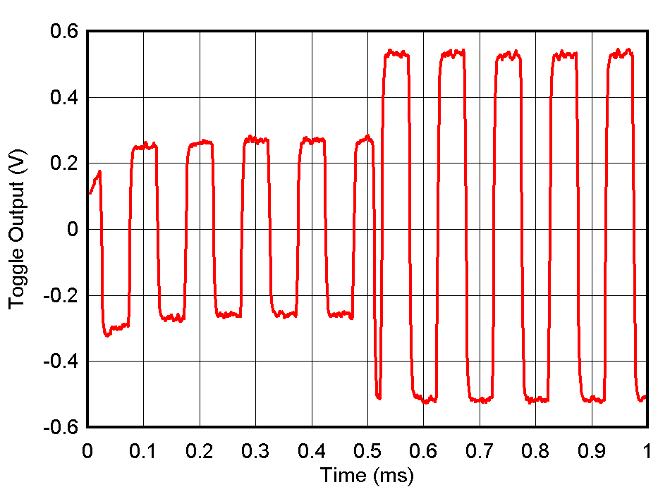 DAC61416 DAC71416 DAC81416 AC 振幅遷移を切り替え