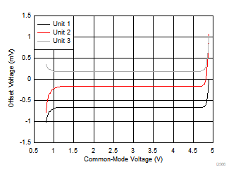 OPA855 オフセット電圧 対 入力同相電圧