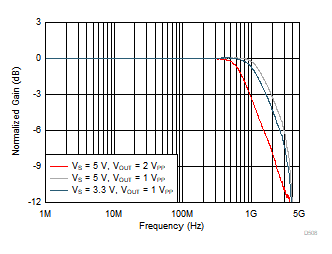 OPA855 小信号周波数応答と電源電圧との関係