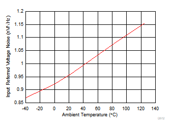 OPA855 電圧ノイズ密度と周囲温度との関係