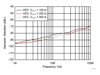 OPA855 高調波歪み (HD3) と出力電圧との関係