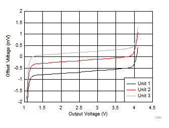 OPA855 オフセット電圧と出力スイングとの関係